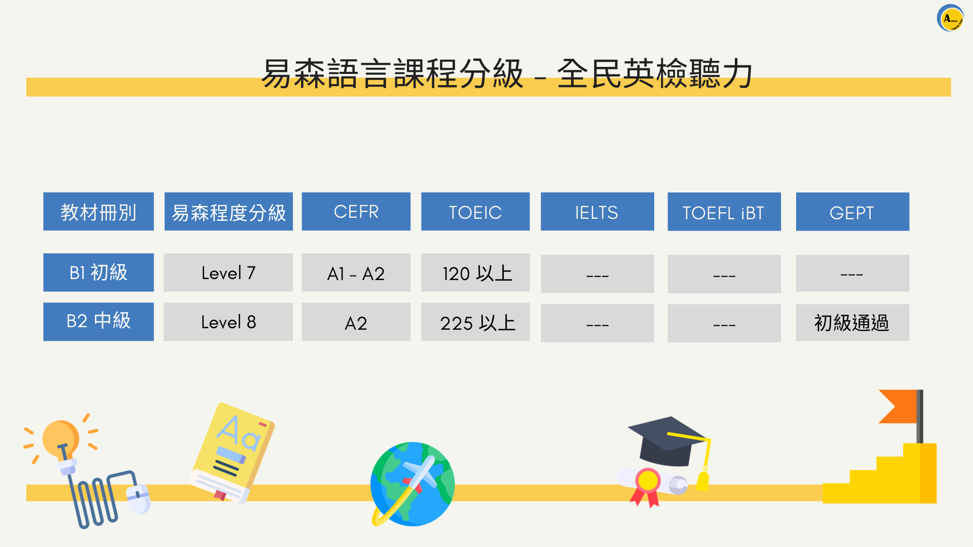 易森語言課程分級 - 全民英檢聽力