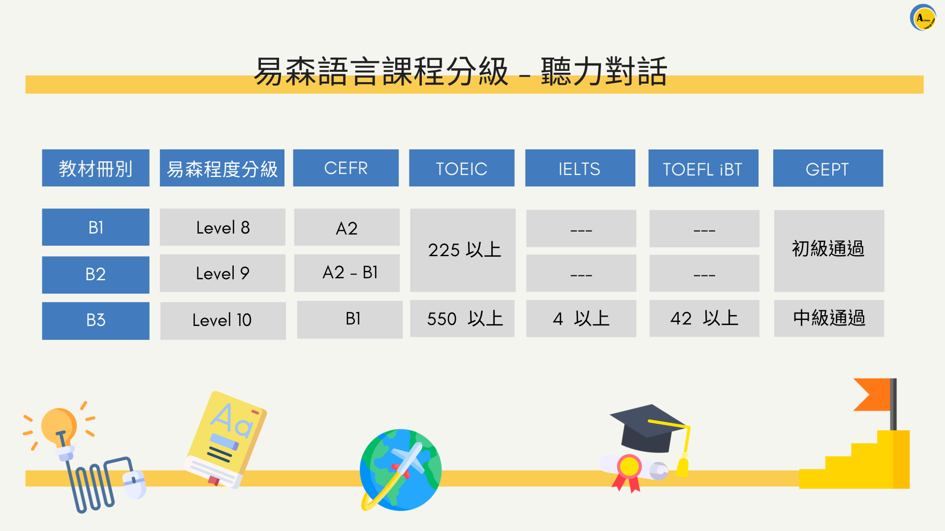 易森語言課程分級 - 聽力練習