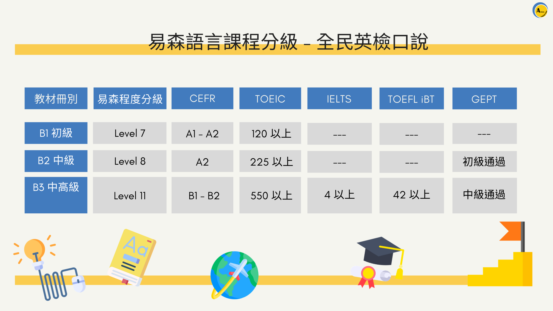 易森語言課程分級 - 全民英檢口說