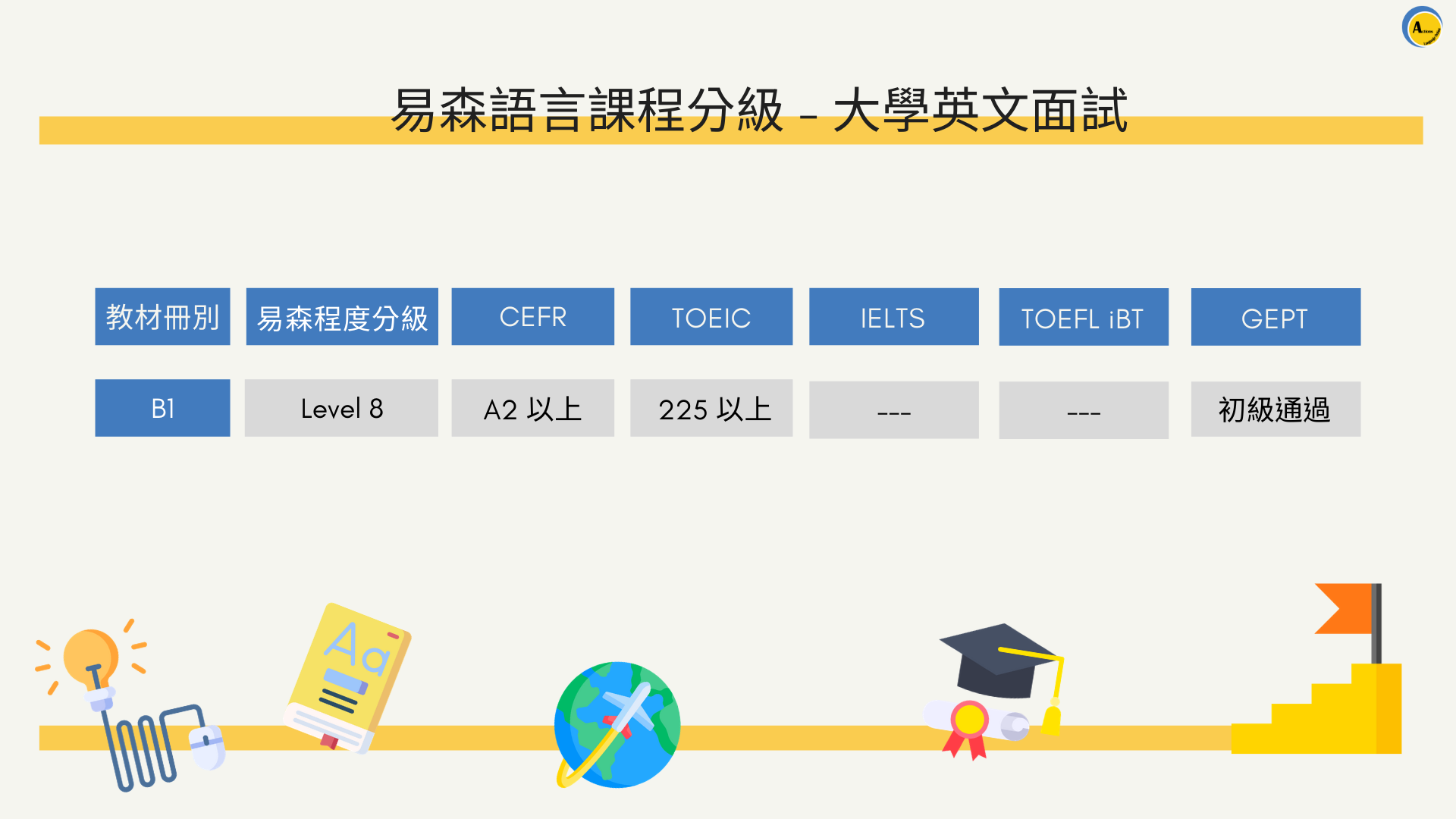 易森語言課程分級 - 大學英文面試