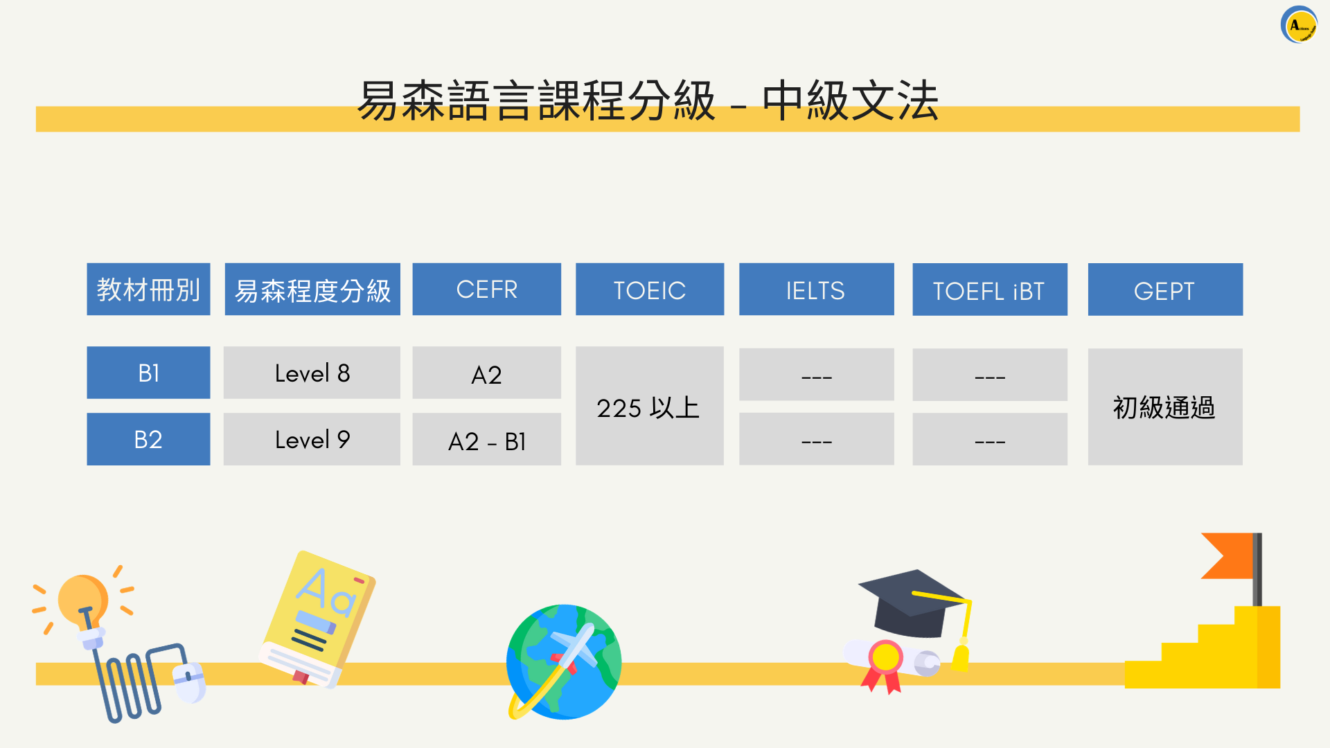 易森語言課程分級 - 中級文法